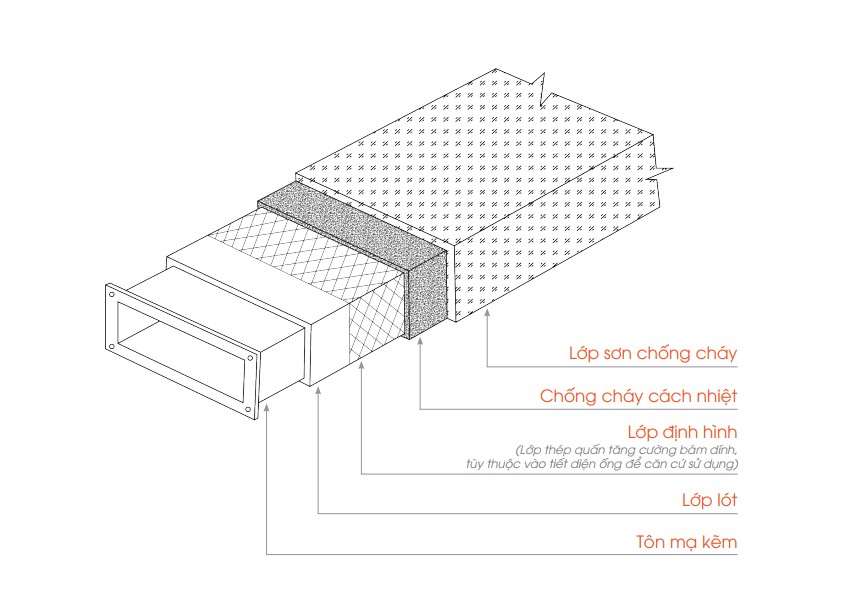 Cấu tạo ống gió chống cháy EI