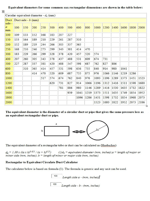 Bảng quy đổi từ ống gió vuông sang ống gió tròn và ngược lại